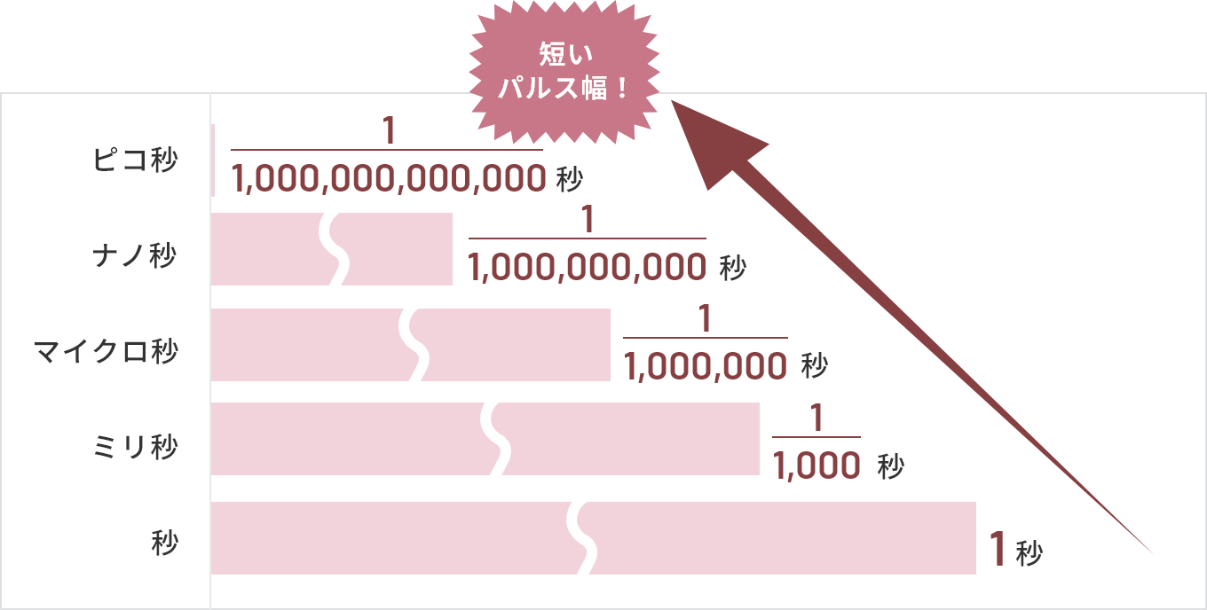 ピコフラクショナルとは